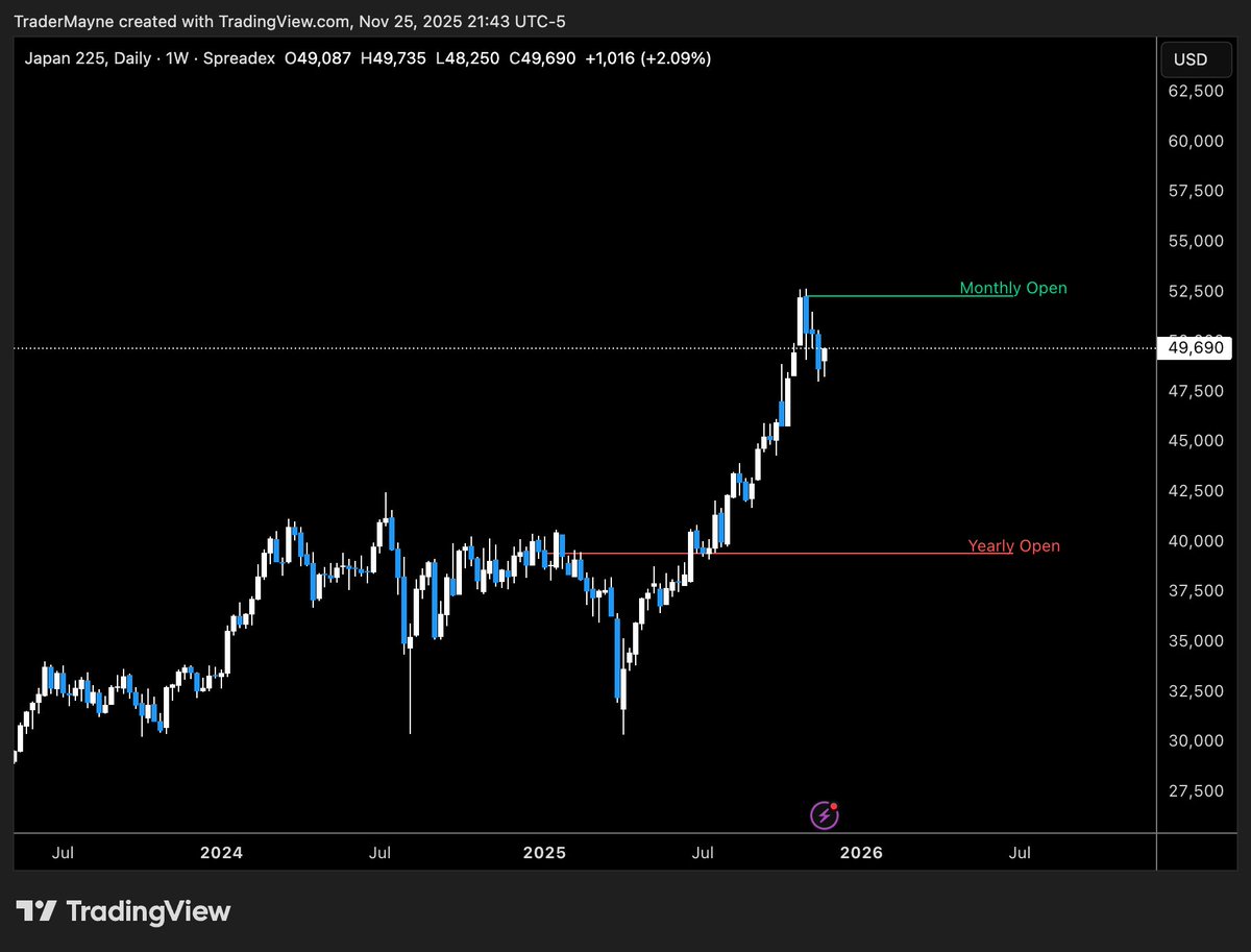 Tradermayne's tweet image. Seeing more ppl talk about the Yen carry trade, these are the 3 main charts I'm monitoring. 

Watch for signs of Yen strength, USDJPY going down. 

Softbank is effectively an IRL institutional Yen carry trade, they borrow huge $$ in Yen at low rates and invest in assets. Lots of…