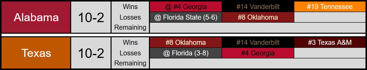 NashTalksTexas's tweet image. People keep commenting "don't lose to Florida" 

Let's pretend Texas never played Ohio State, beats Texas A&amp;amp;M going 10-2 still losing their games to Florida/Georgia

This is how Texas and Alabama would compare...Texas would still get in with that loss.