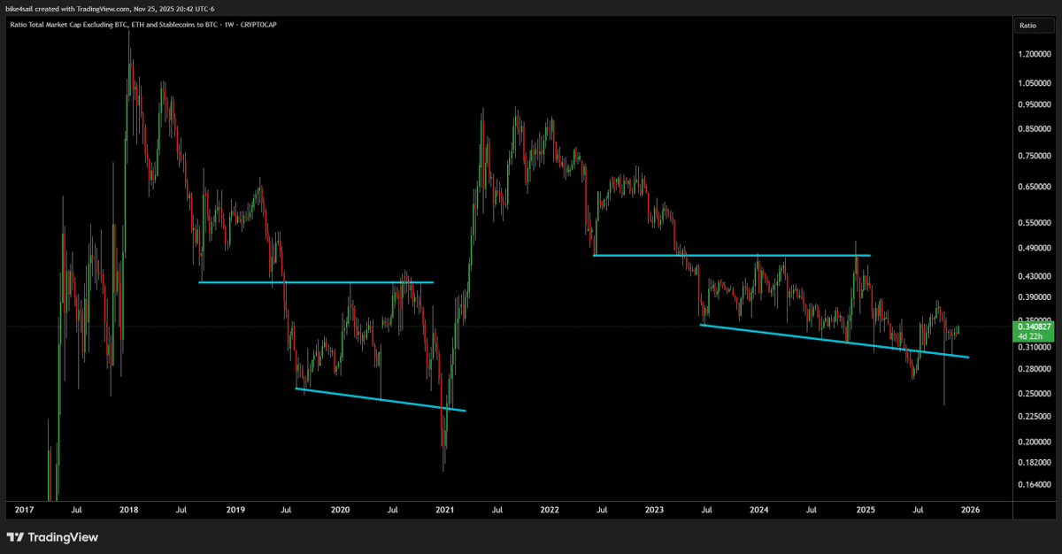 Each cycle structure is different to throw off those that track fractals.  

Is the bottom in for alts?  I don't know.  This says it could be.  The market has a way of fooling us when things look obvious.

Give it some time to play out.  I've been accumulating.  I also have some