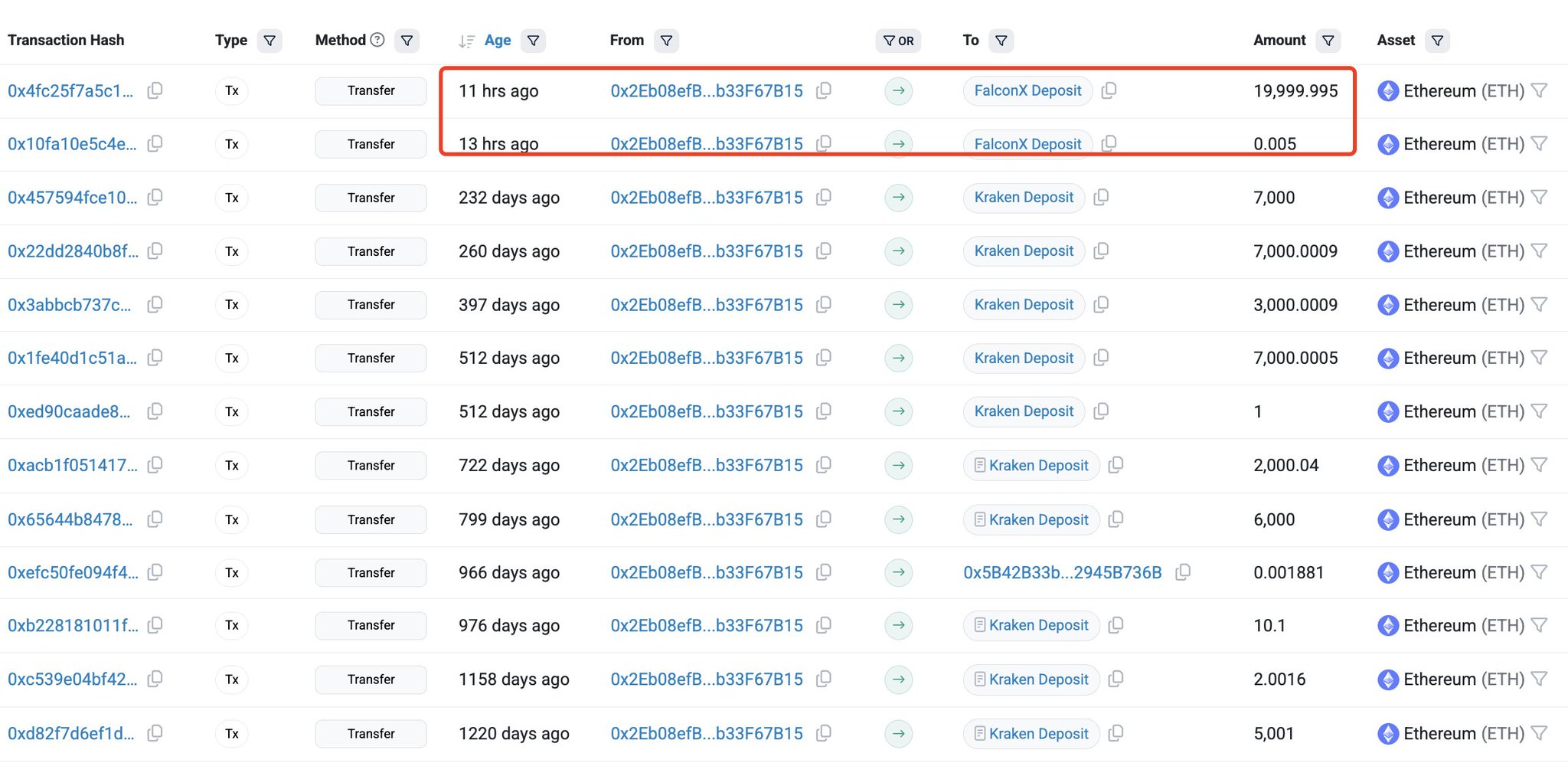 Ethereum ICO Whale Transactions | Source: Lookonchain