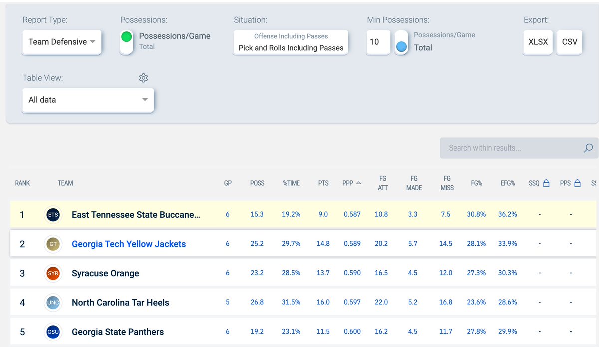 .<a href="/ETSU_MBB/">ETSU Men's Basketball</a> first in the country in pick and roll defense through their first six games of the season. 

Bucs host Central Arkansas (3-4) on Saturday, who ran past Eastern Illinois tonight 81-60.
