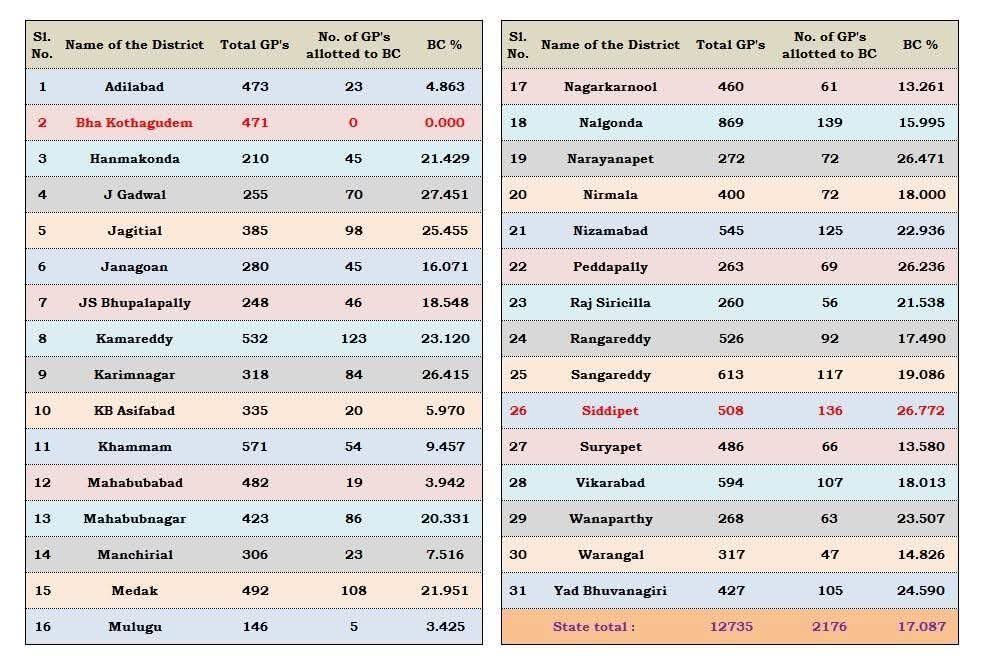 KTRBRS's tweet image. Hello @RahulGandhi Ji, 

You spoke eloquently about Telangana caste census and claimed it as a role model for other states

Congress Govt Spent ₹160 crore with a promise of 42% reservation for BC community 

Delivered 17% to BC community (reduced from 24%) in the just announced…