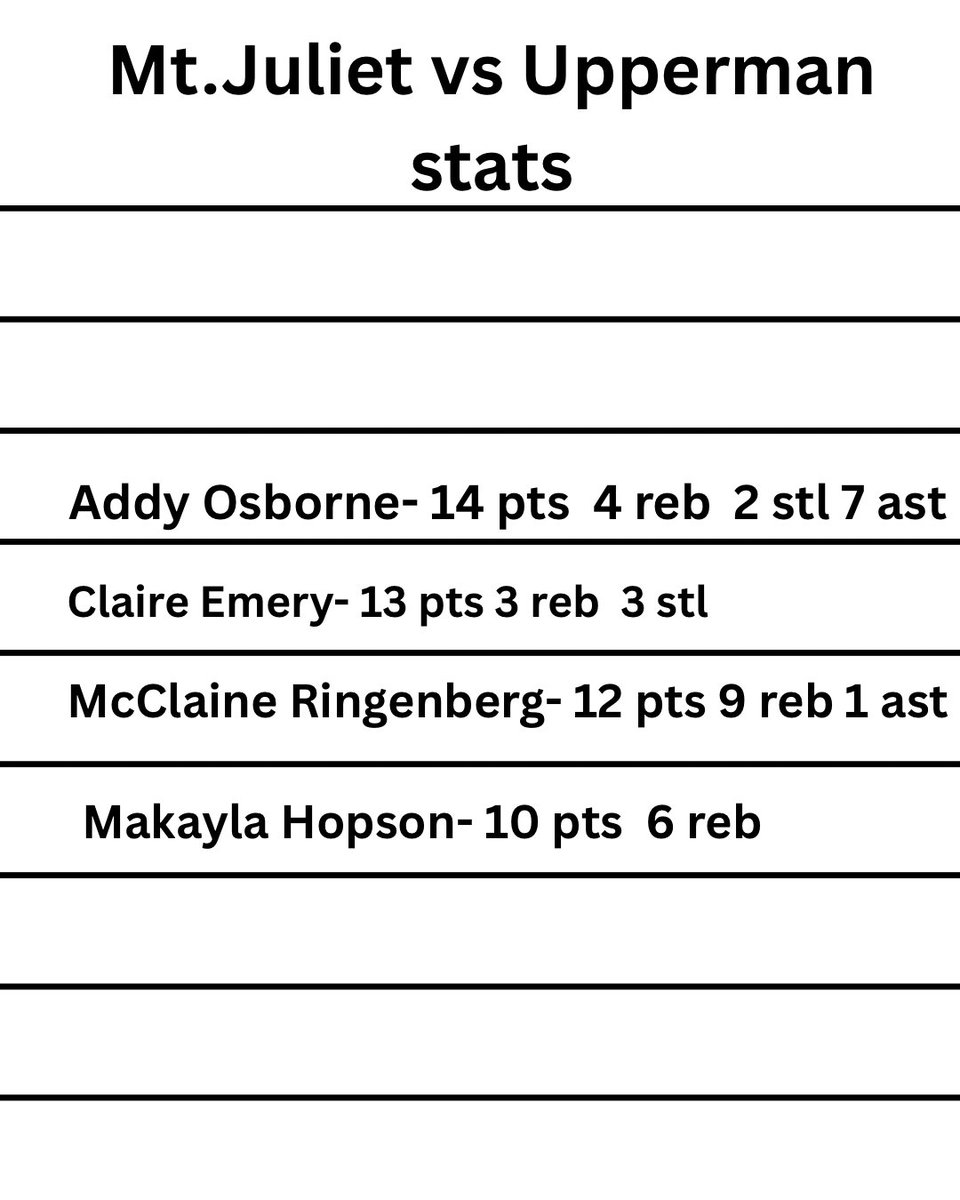 The Mt.Juliet Golden Bears powered past Upperman 57-52.