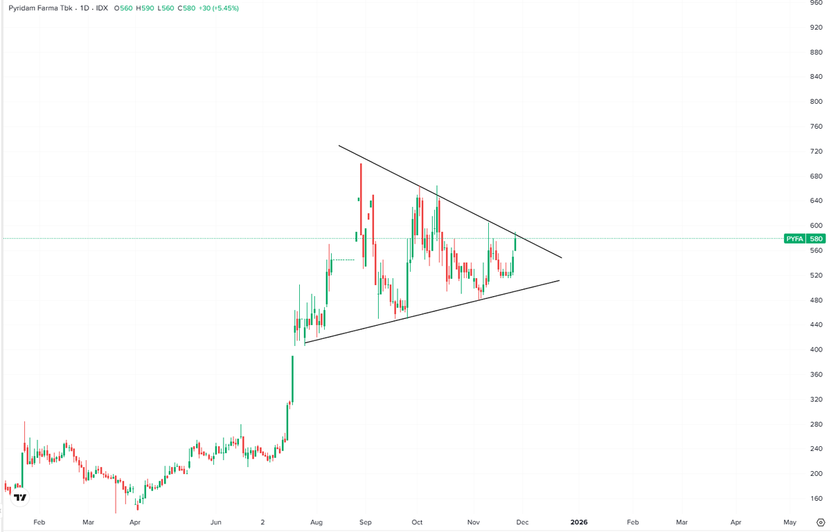 TeknikalSaham's tweet photo. Daftar pantauan

Berdasarkan jenis Setup:

1. Triangle:

$PYFA   $ASII https://t.co/F9zSbOyUmf