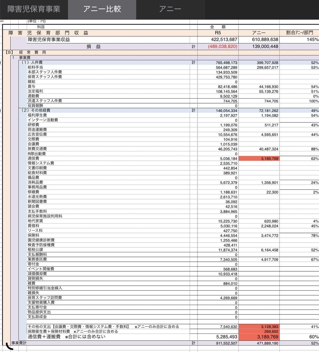 ARis_key_114514's tweet image. 障害児保育拡充の為に格安で土地を30年の超長期で貸出したのに、事後報告で10年は疎か6年で畳まれて女性支援のクリニックにされるんでしょう？

事後報告された時点で本当に継続性が無かったをチェックする為にセルフ監査しなさいよ。部門別の計上費用収益が100%になるまで関連支所の足し合わせた？