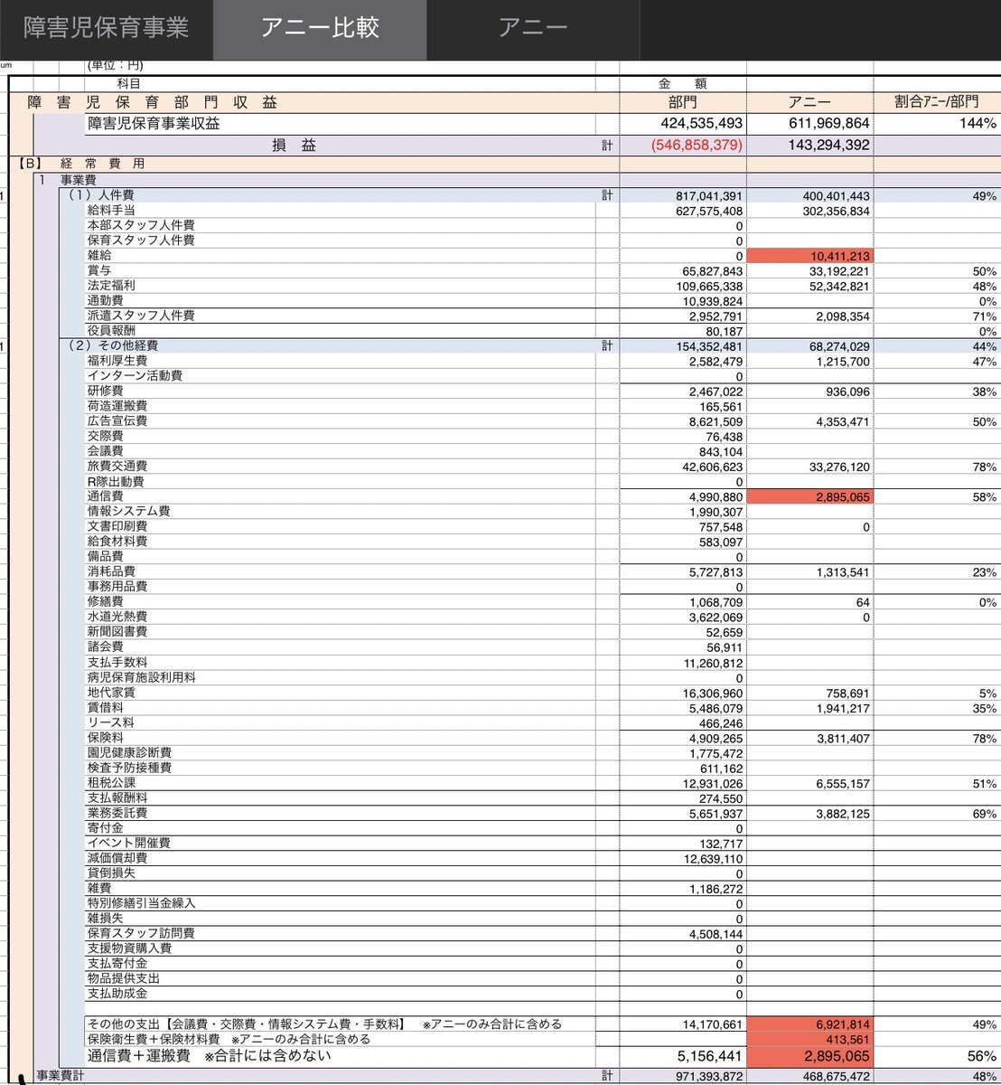 ARis_key_114514's tweet image. 障害児保育拡充の為に格安で土地を30年の超長期で貸出したのに、事後報告で10年は疎か6年で畳まれて女性支援のクリニックにされるんでしょう？

事後報告された時点で本当に継続性が無かったをチェックする為にセルフ監査しなさいよ。部門別の計上費用収益が100%になるまで関連支所の足し合わせた？