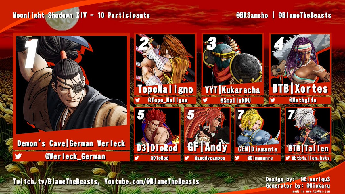 BrSamsho's tweet photo. ⚔️Moonlight Shodown XIV - Top8!⚔️

🥇@Werleck_German 
🥈@Topo_Maligno 
🥉@SmalleNDU 
4º @Mathgife 
5º @D1oRod 
5º @anddycampos 
7º @Dimamanre 
7º @ btbtallen.bsky 

Parabéns a todos os participantes!! https://t.co/Pbh6sID3fo