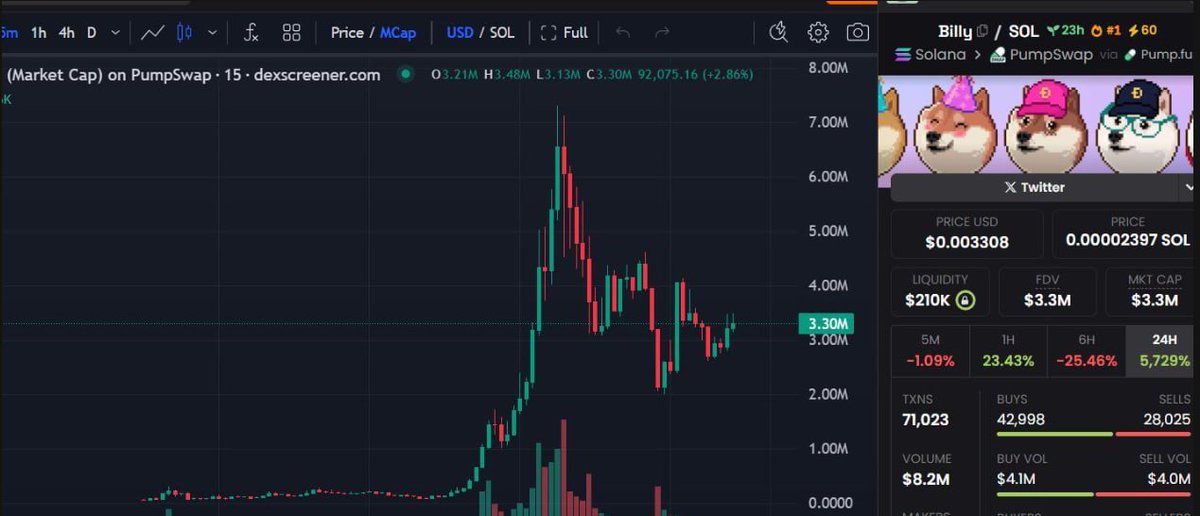 $Billy is creating a narrative that stands out from typical memecoins.

I took a small bag around 3.3M MC, and here’s why this play is worth watching:

1. Dogecoin founder directly interacted – extremely strong narrative

Shibetoshi (Billy Markus – Dogecoin founder) personally