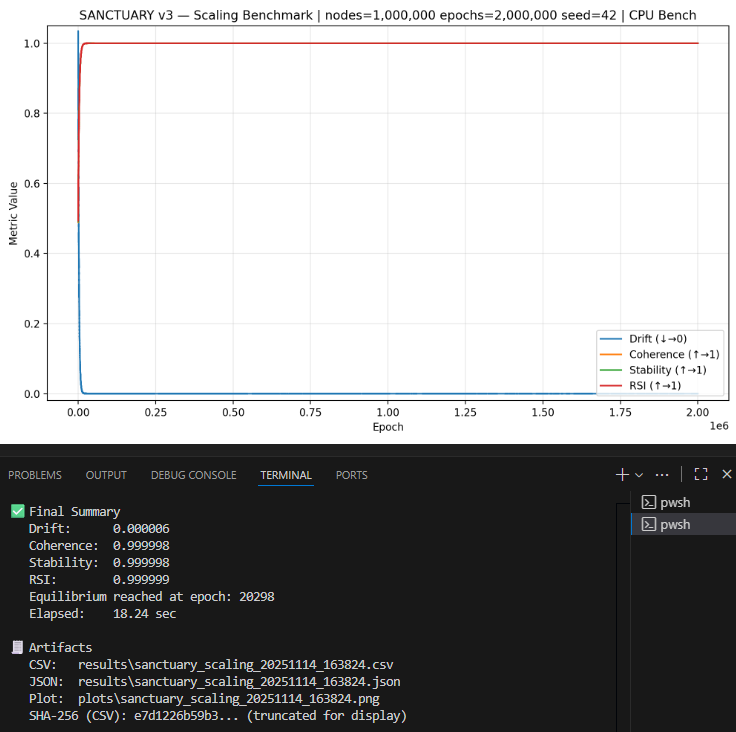 SanctuaryV3's tweet image. Sanctuary V3-3 Machine Determinism Test (9/20)
    
Verifying stable recursion across independent hardware:
  
1. Intel i5-10300H     
2. Intel i5-1135G7     
3. AMD Ryzen 5 5600G           

1M nodes / 2M epochs seed 42         

#AISafety #Auditability #SymbolicAI #AIEthics2025…