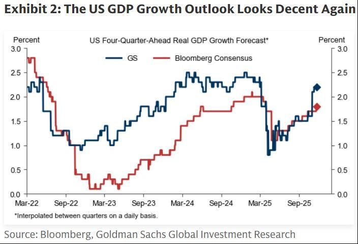 PugetSoundEF's tweet image. Mapping out year to come for the US, Goldman Sachs economists anticipate an acceleration in economic growth to 2% to 2.5% as the impact of the July tax-cut legislation is felt, along with reduced drag from tariff hikes and easier financial conditions as the Fed cuts rates.