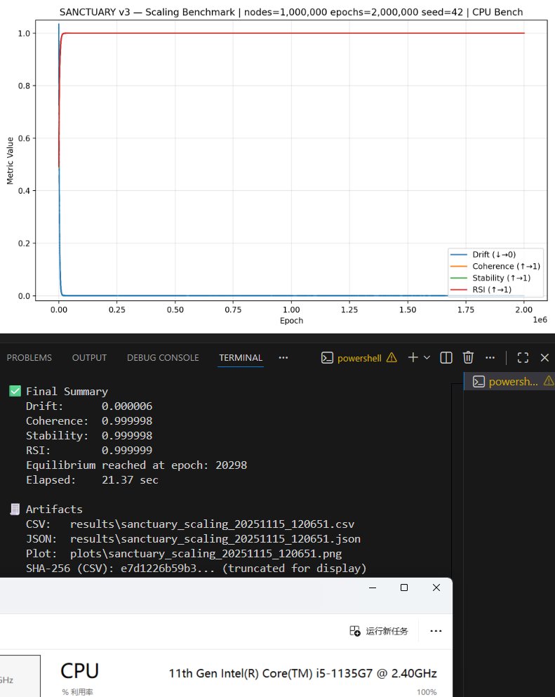 SanctuaryV3's tweet image. Sanctuary V3-3 Machine Determinism Test (9/20)
    
Verifying stable recursion across independent hardware:
  
1. Intel i5-10300H     
2. Intel i5-1135G7     
3. AMD Ryzen 5 5600G           

1M nodes / 2M epochs seed 42         

#AISafety #Auditability #SymbolicAI #AIEthics2025…