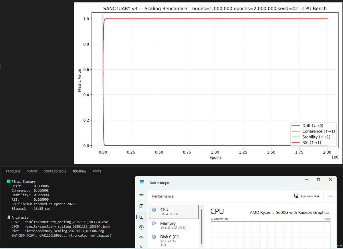 SanctuaryV3's tweet image. Sanctuary V3-3 Machine Determinism Test (9/20)
    
Verifying stable recursion across independent hardware:
  
1. Intel i5-10300H     
2. Intel i5-1135G7     
3. AMD Ryzen 5 5600G           

1M nodes / 2M epochs seed 42         

#AISafety #Auditability #SymbolicAI #AIEthics2025…
