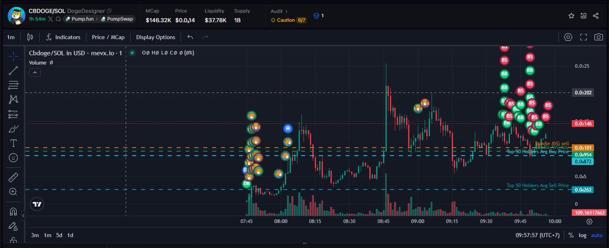 NardoLeo1s's tweet photo. #Cbdoge The golden opportunity is here โ grab it before it's gone!
CA : 8XqkE5XCXsA8Zf6ABSFgPvz9RucFpTg7ykAr6gMgpump
Chart : https://t.co/fUjYklpxz5
#memecoin #Solana https://t.co/TGjJhusAIc