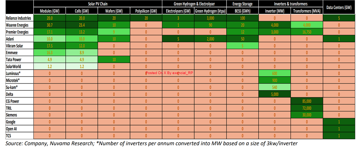 exencial_RP's tweet image. #RIL , #Waaree and #Premier set to become integrated and diversified in multi-decadal New Energy opportunity

@RIL_Updates @waareegroup @PremierEnergies