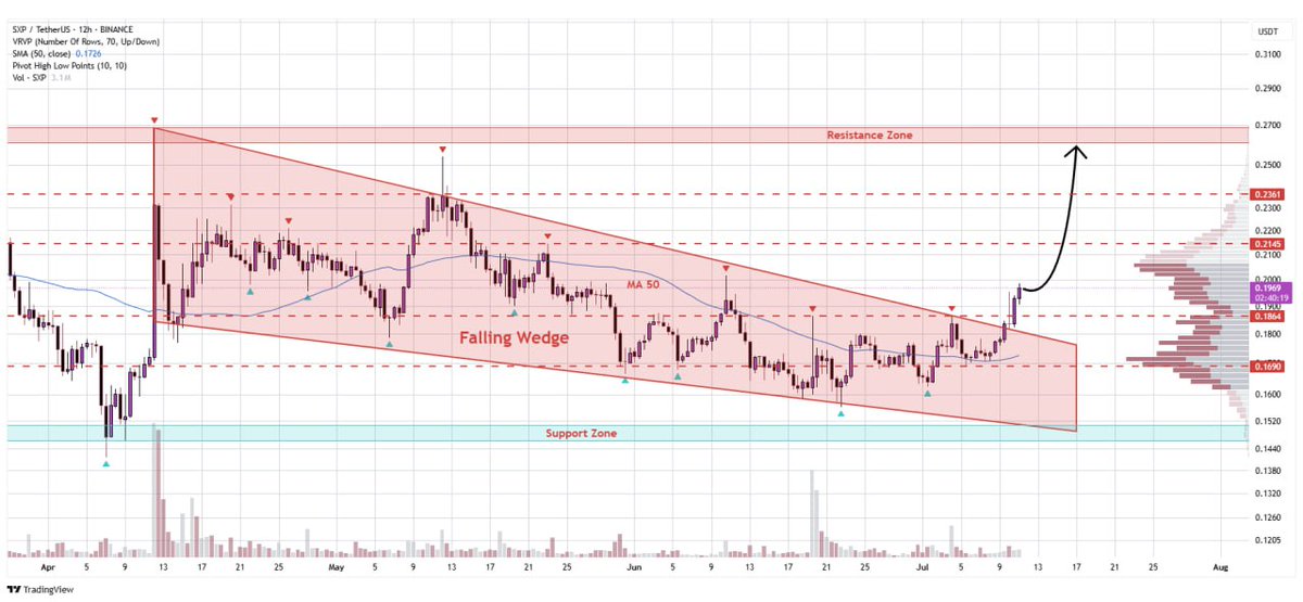 WHALES_CRYPTOt's tweet image. #Sxp has broken above the upper border of the falling wedge pattern on the 12H timeframe
If the momentum continues, we could see $SXP climb toward $0.26✈️

👇Crypto Traders-join Telegram👇 

t.me/Whales_Crypto_… 
.