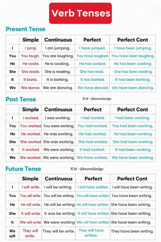 knowiiiedge's tweet image. Verb tenses