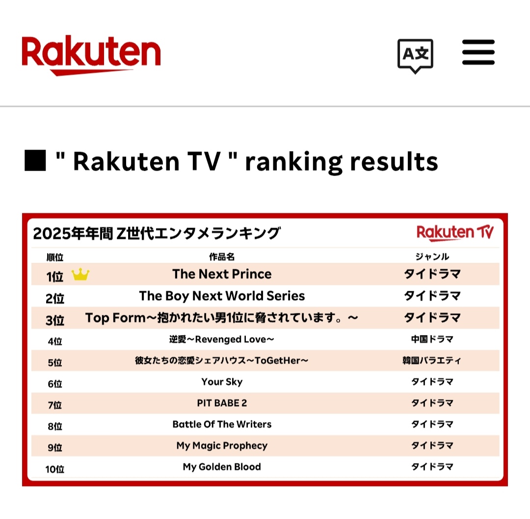 baitomist's tweet image. Rakuten จัดอันดับ Entertainment ทุกหมวดหมู่ที่ถูกใจคน Gen Z มากที่สุดในปี 2025 

{  ตั้งแต่  1 มกรา  -  20 ตุลา 2025  }
* โดยคำนวณจากยอดซื้อของ Rakuten TV users ที่มีอายุระหว่าง 15 - 26 ปี

อันดับ  #1  ได้แก่ ซีรี่ส์ไทย  👑🛡️⚔️
🥇『 The Next Prince ข้ามฟ้าเคียงเธอ 』

(…