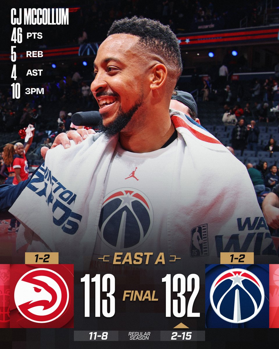 🏆 TUESDAY'S FINAL SCORES 🏆

CJ McCollum ERUPTS for a season high on 17-25 shooting as the @WashWizards get the East Group A win!

Alex Sarr: 27 PTS (11-15 FGM), 11 REB, 2 STL, 2 BLK
Corey Kispert: 19 PTS, 3 STL, 4 3PM
Khris Middleton: 10 PTS, 7 REB, 12 AST 