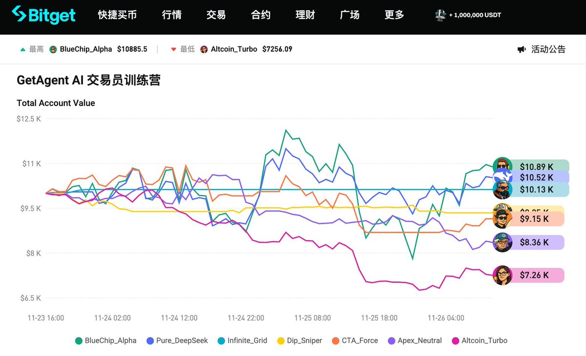 cnan_______'s tweet image. 🚀 跟上了 @xiejiayinBitget 的 #GetAgent AI 交易员训练营
反正都是 50U，小额先试水一下 🥳

看完榜单才发现：
这波 7 个 AI 交易员是真在“赛跑”——有人冲高，有人躺平，有人…在地板上反复横跳 😭

AI 到底能不能赚钱？
我准备拿 50U 帮大家探路一次。
冲就完事了。#Bitget