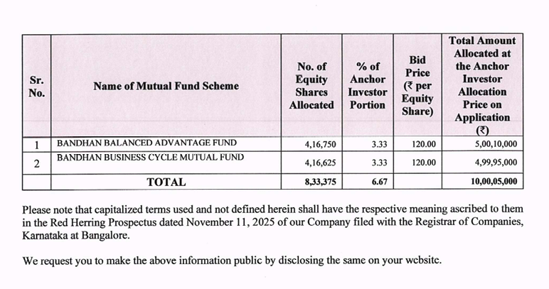 RupakRoyC's tweet image. EXCELSOFT TECH  (REVIEW NOT A RECOMMNEDATION)

Listing Date: November 26, 2025 
Market Cap (post IPO): ₹1,381 crore

Anand Rathi Advisors Ltd. acted as the book running lead manager.

Interesting names in anchor book

Excelsoft Technologies Ltd. has disclosed minor contingent…