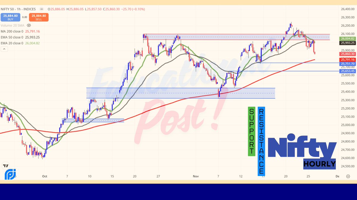rachitpjain's tweet image. #Nifty Hourly | 26-11-2025

Nifty is currently facing resistance near the 26,030 zone.

Immediate support lies around the 200-MA range of 25,790–25,740, which has acted as a base on two prior occasions.

This is a purely technical/educational view to highlight support &amp;amp;…