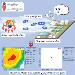 FESE_journal's tweet image. Using long-term field monitoring + AERMOD dispersion modeling, this study maps when and where #VSC impacts peak, and identifies targeted strategies that actually work. Smarter timing → smarter mitigation.
#AirQuality #AERMOD #OdorControl #EnvironmentalEngineering #WWTP
