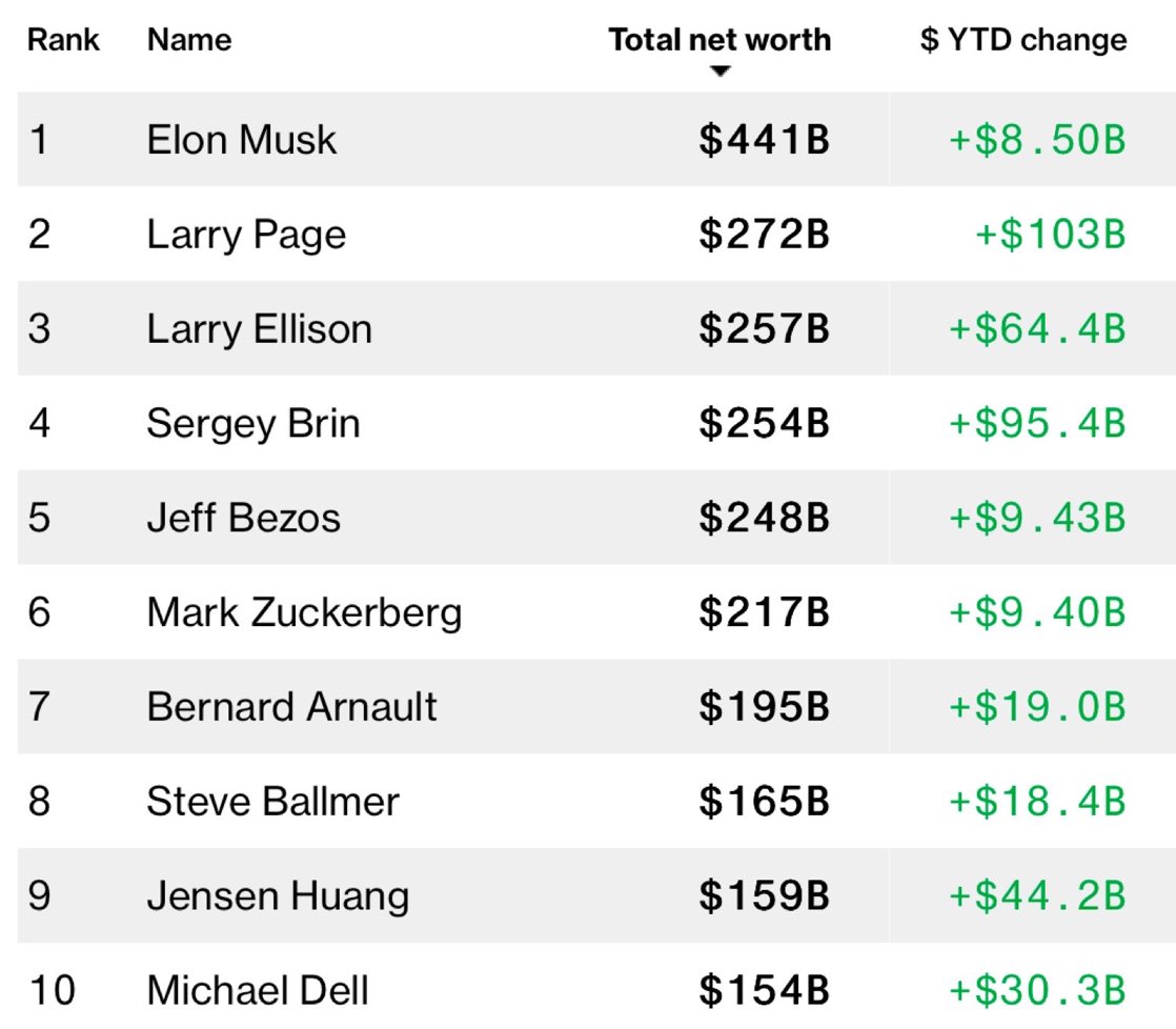 korkmazali08's tweet image. Oracle’ın sahibi Larry Ellison şu anda dünyanın en zengin üçüncü ismi. $ORCL hissesi son dönemde artan borçluluk göstergeleri ve CDS maliyetleri nedeniyle baskı altında. 

Ancak bu baskı, değerleme tarafında potansiyel bir “high risk – high reward” fırsatı yaratıyor. Temel sorun…