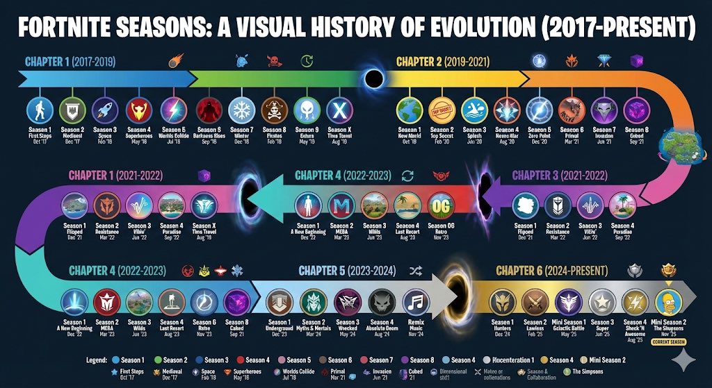 Every Fortnite Season. It’s been a while. What’s been your favourite season or chapter?