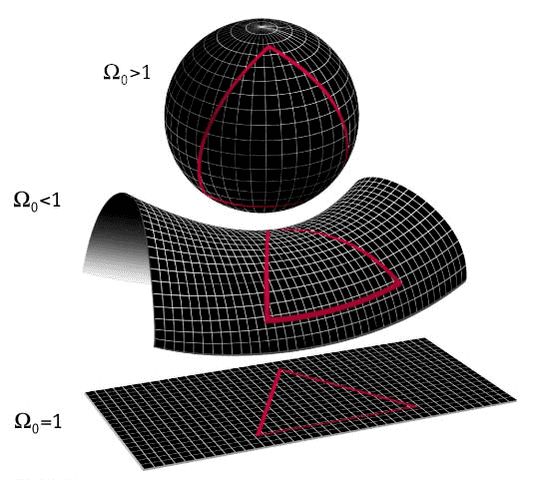 PhilosophyOfPhy's tweet image. The FLRW (Friedmann-Lemaître-Robertson-Walker) metric is a mathematical model in cosmology that describes a homogeneous, isotropic, and expanding universe. It is a fundamental tool in the standard model of cosmology, used to calculate the expansion of space over time and the…
