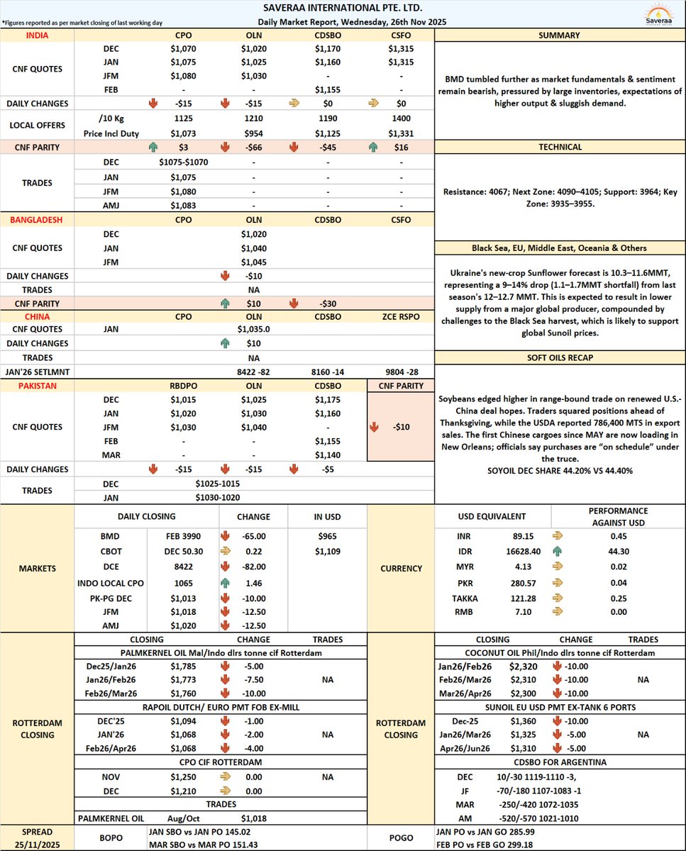 Saveraaintl's tweet image. DAILY MARKET UPDATE - 26TH NOV 2025, WEDNESDAY

🔻 BMD slid deeper as bearish fundamentals persist, weighed down by large inventories, expectations of higher output, and sluggish demand.

#BMD #PalmOil #Commodities #MarketUpdate #PriceAction