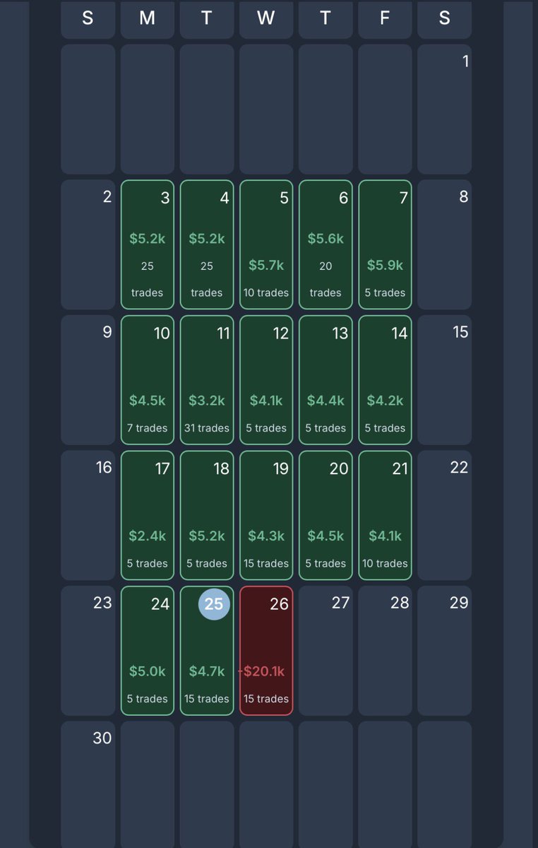 QuCapLLC's tweet image. Day 18 update ❌
17 green days streak has come to an end. Sharing for full transparency!
These accounts are still alive ✌️ let’s see what I can do with them.
@Tradesyncer @Tradeify
