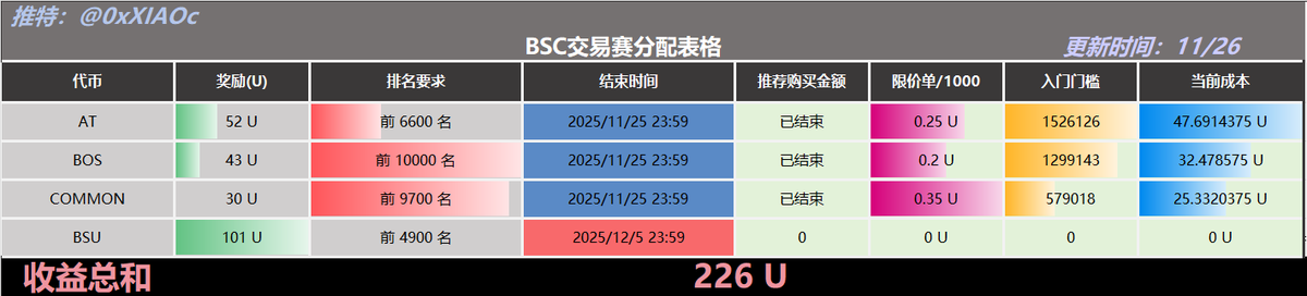 0xXIAOc's tweet photo. 📢Alpha 日报
1⃣空投日历
11月26日 等突袭  
11月27日（GUA） 融资未披露 国人项目

2⃣昨日限价单总交易量：5,305,176,525
（较前一日 0.93 % ）
昨天那么多人在刷交易赛，就这么点交易量，看来离职的人确实不少
按这趋势，明天交易量估计都不到50亿了 
寒冬过去， 必有暖阳 。

3⃣交易赛进度 
AT 交易赛 最终榜单：1526126
BOS 交易赛 最终榜单：1299143
COMMON 交易赛 最终榜单：579018

4⃣今日推荐（30 天内上线代币，积分 ×4）
交易赛推荐：暂无
纯交易量推荐：TIMI 
（建议 500/笔，小额多次）