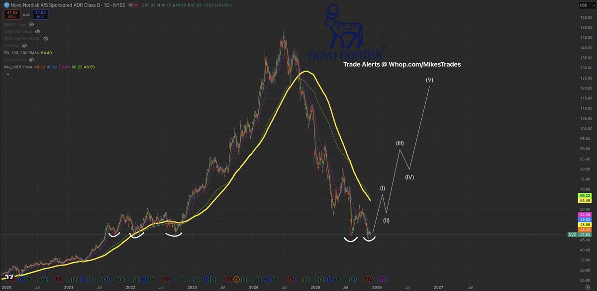$NVO is sitting at a 5 year low trading at just a 12x P/E…

It’s clear that $NVO will be the next healthcare stock to see a euphoric squeeze.

With 24% YoY revenue growth, 25% YoY EPS, and heavy insider buys $NVO is a safe hold.

$75+ is the first upside target.

Don’t miss it…