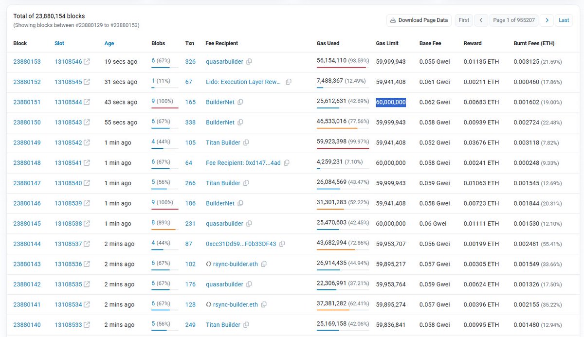 최근 이더리움 블록들이 6천만 가스 사용량에 도달한 스크린샷