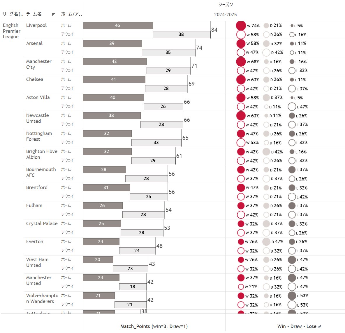 次はちょっと目線を変えて

5大リーグのチーム数：微妙に違うの知らなかった。1シーズンでホーム＆アウェー総当たり、各チーム34~38 試合。カップ戦＋代表入れるとかなりハード

勝ち点の取り方：どのリーグも、アウェーで負けない（黒〇が小さい）のが上位に食い込むポイント？

#DATAPlusFootball