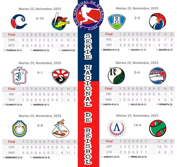 CastroYann8597's tweet image. Así quedaron los partidos de la #64SNB realizados en la hoy 25-11-2025.
#DeporteLasTunas 
#PorLasTunasLaVictoria