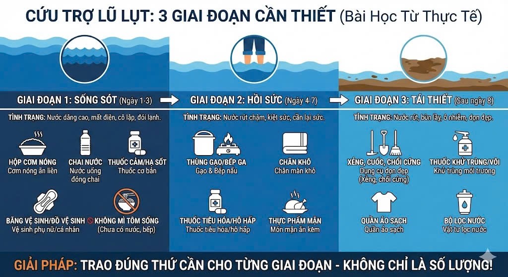 long_lahoang's tweet photo. Tóm tắt những vật dụng bà con cần nhất sau lũ. 
Giờ mình mới biết mì tôm chỉ tiện với người cho nhưng khó với người nhận. https://t.co/XUzttgDhjW