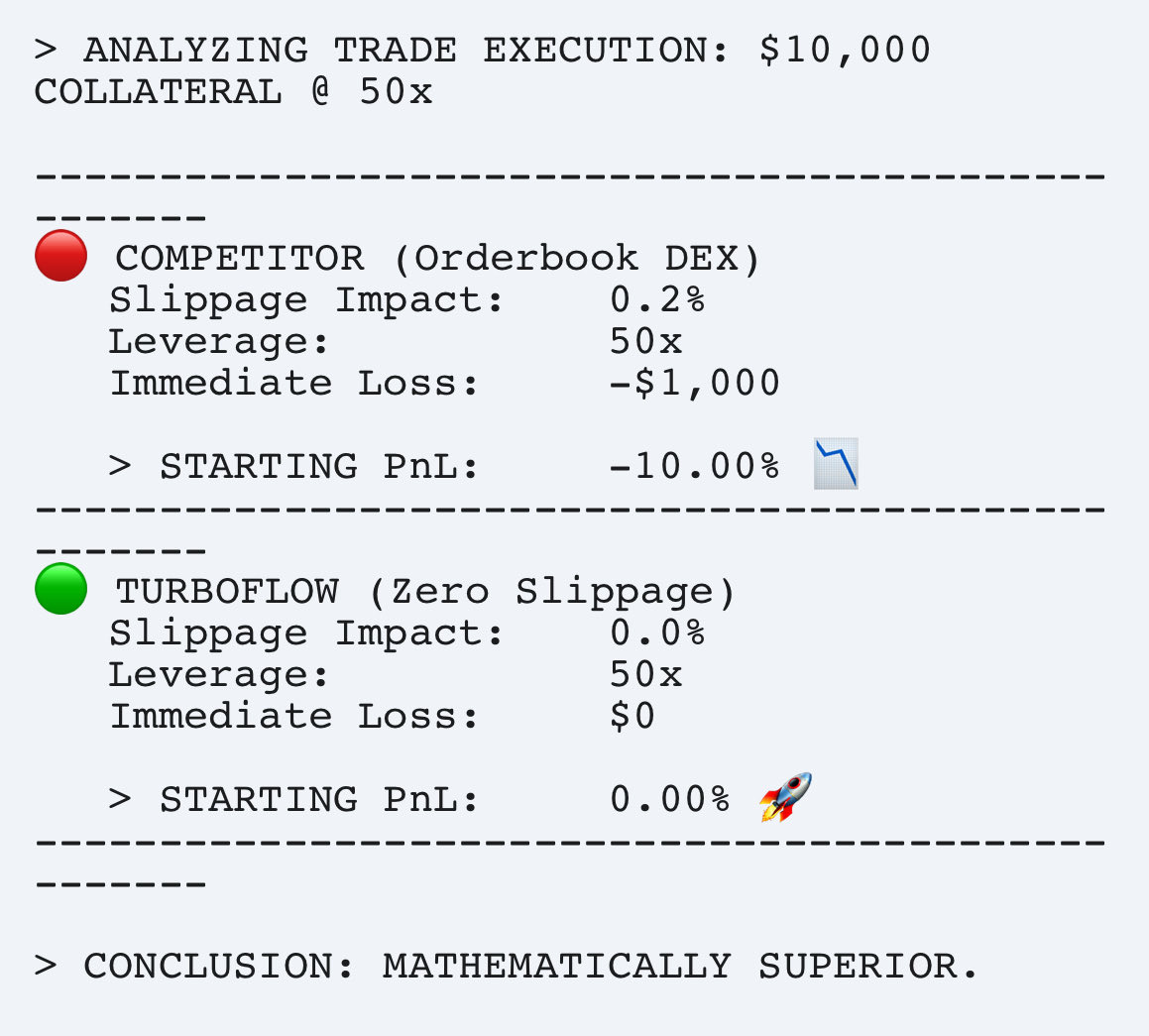 TurboFlow_xyz's tweet image. Zero Fees&quot; on Orderbooks is a trap. 🪤
At high leverage, Slippage is the real fee.
Math on a 50x position:
🔴 Others:
0.2% Slip × 50x Lev = -10% Instant Loss.
🟢 Turboflow:
0% Slip × 50x Lev = 0% Impact.
Stop paying hidden taxes. 👇
#DeFi #Turboflow