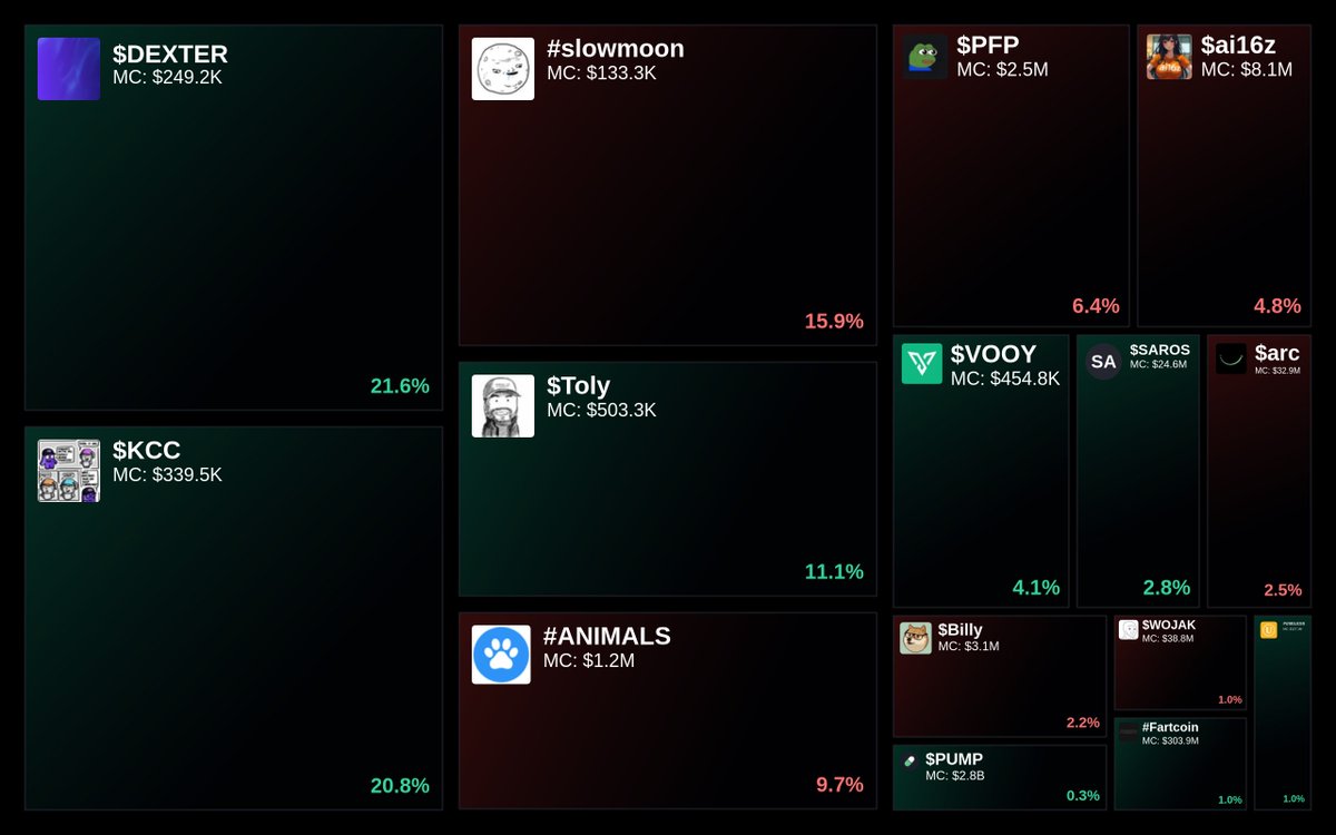 GlydoAlerts's tweet photo. Trending on https://t.co/ugPoOnWTIF $SOL Heatmap
1. $DEXTER
2. $KCC
3. #slowmoon
4. $Toly
5. #ANIMALS
Updated every 5 mins. https://t.co/RxjtCNNXjT