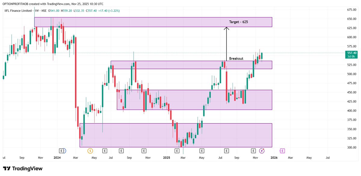 Optionedgetamil's tweet photo. #IIFLFinance
👉 Buy: Above 550
👉 Target: 625
Looks ready for a zone-to-zone move! 📈
#IIFL #Nifty #StockMarket https://t.co/pMuRr7FncF