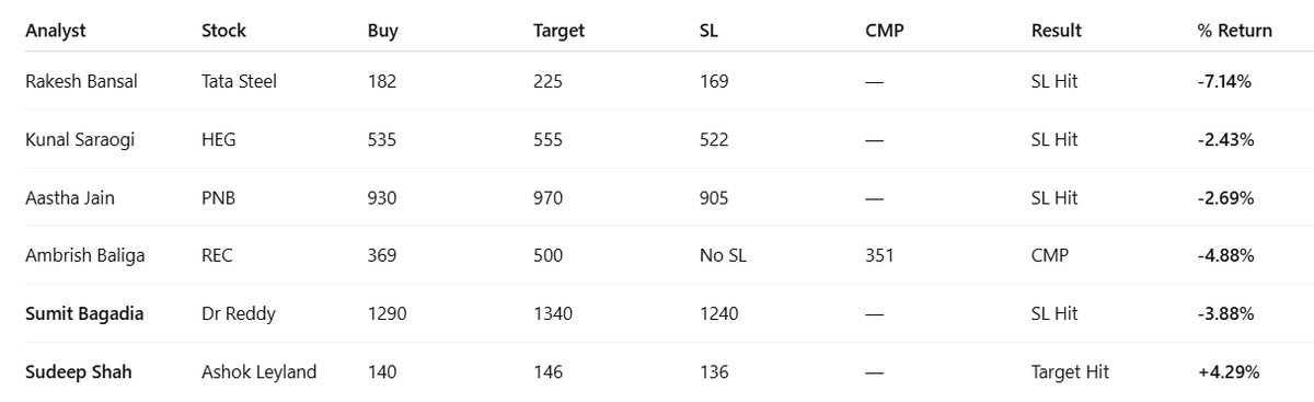 AshishGupta325's tweet image. Analysts at Zee business are giving pick of the series for Nov series without talking about what happened to last month&apos;s picks. 

Nevertheless, here&apos;s what happened 👇