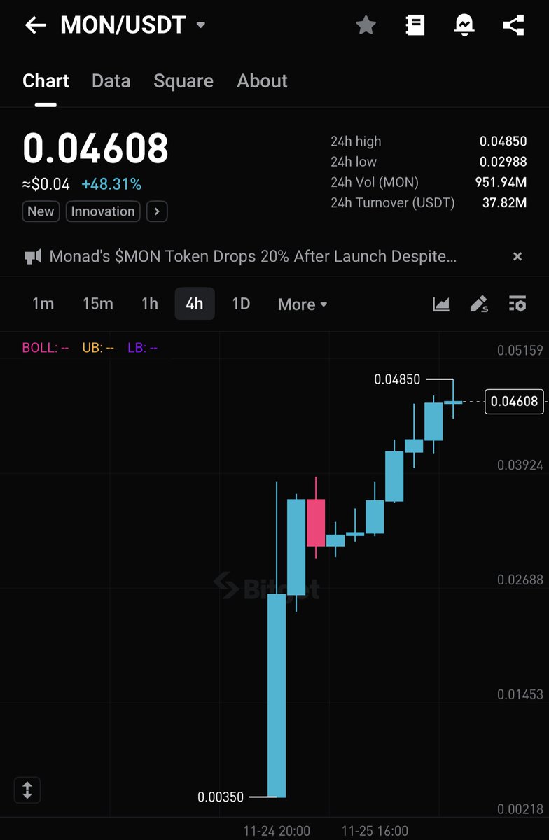 bitget's tweet photo. $MON @monad is up 48%+ in the last 24h. 📈 

🚀 Track the move: https://t.co/vngOemHNuM 

#SmartSignal https://t.co/GpN3NSnAvn
