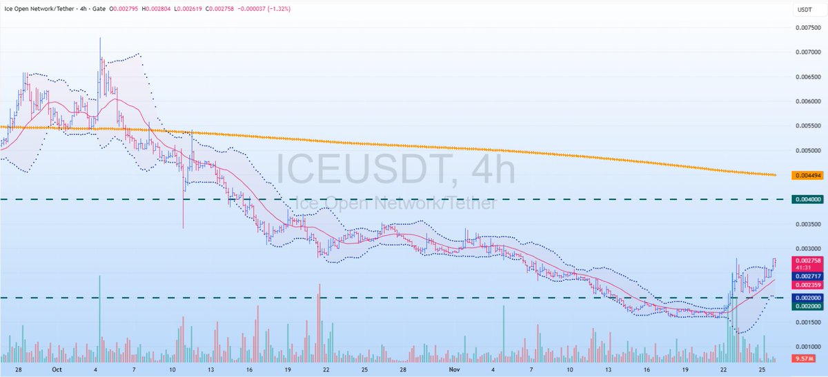 pipsnticks's tweet image. Ya $ICE attempts to move back up to $0.002-$0.004s zone. A sustained hold here could build a solid foundation

Watching to see if it stays frozen or if the melt resumes 
#ION #IceOpenNetwork