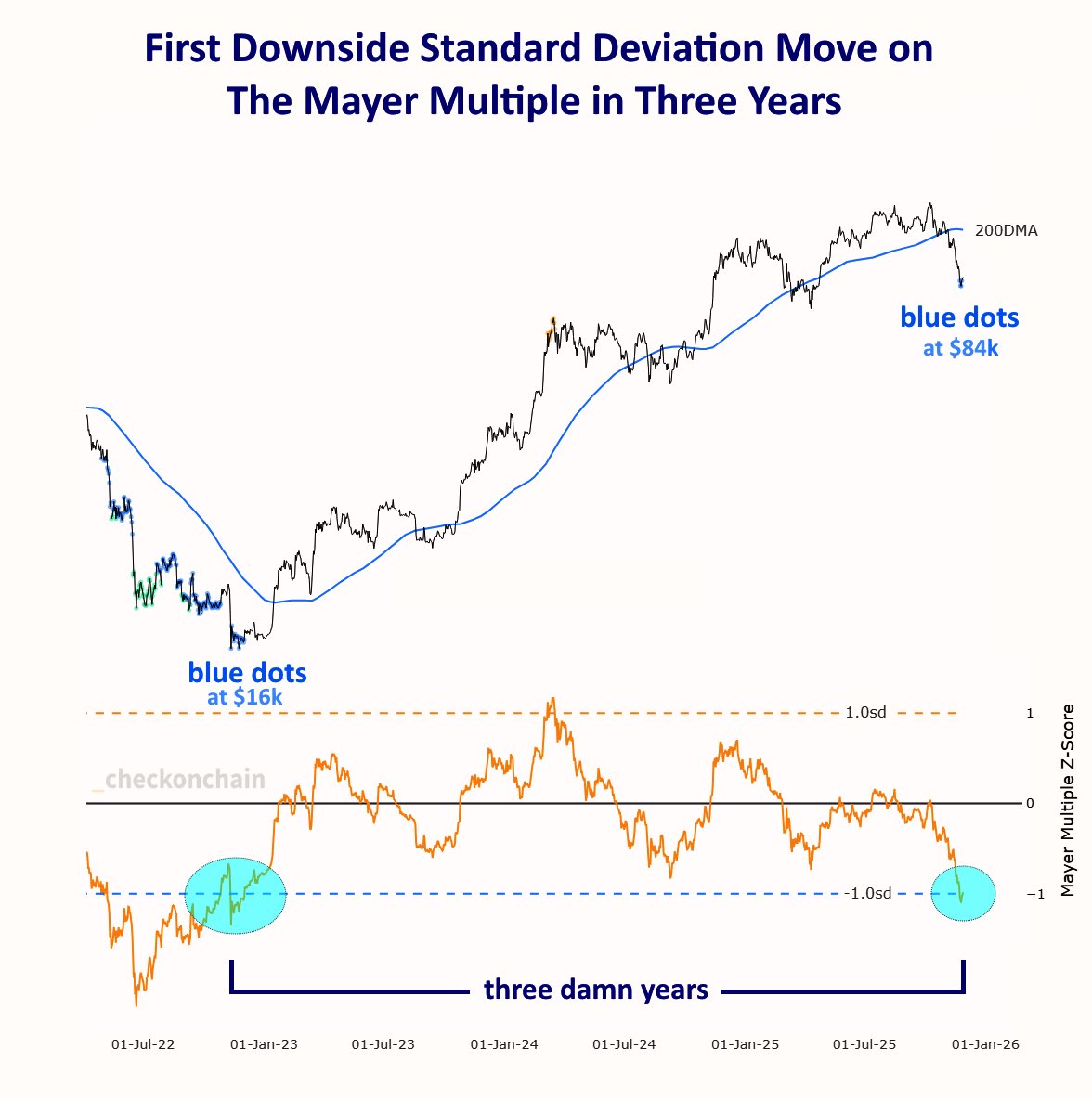 FrankAFetter's tweet image. That was the cheapest $BTC has been relative to its 200-day moving average since the FTX low.