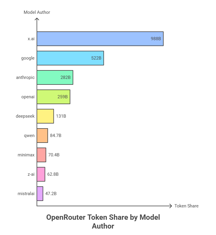 Latest OpenRouter market share: <a href="/xai/">xAI</a>  leads with 38.2%, followed by Google at 20.2% and <a href="/AnthropicAI/">Anthropic</a>  at 10.9%. The AI race is heating up.

I’m planning to build an AI assistant for <a href="/PolymarketTrade/">Polymarket Traders</a>  investment analysis. Which AI do you guys think is the most suitable? 🤔🤔🤔