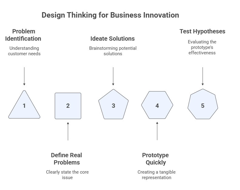 awesh's tweet image. Design thinking for business innovation: 

Empathize with customers, 
Define real problems, 
Ideate solutions, 
Prototype quickly, 
Test hypotheses. 

This framework drives innovation beyond UX teams.