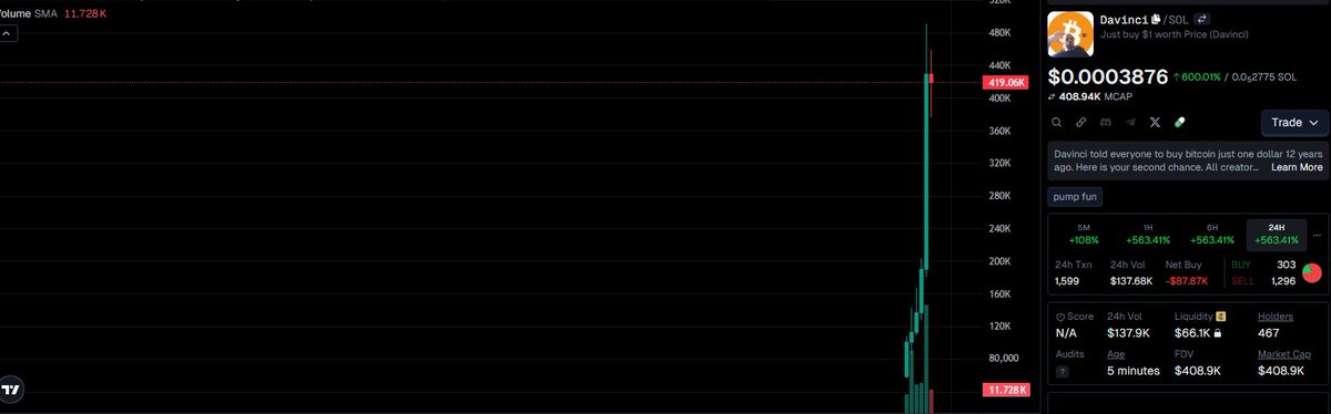 k_vlde's tweet image. 💎🙌📈 Just buy $1 worth | $Davinci - SMASHING RESISTANCE!

6izGvyARJaQKGGjaswNkHRRJgHyLMe1MCjREmbMgpump

#Davinci 13.0x  💹 $33.5k  🚢  $435.6k and still climbing! 📈

🤑 ALERTS at: t.me/MemesDontLies/…

#SolanaDeFi #Solana #MemeCoin