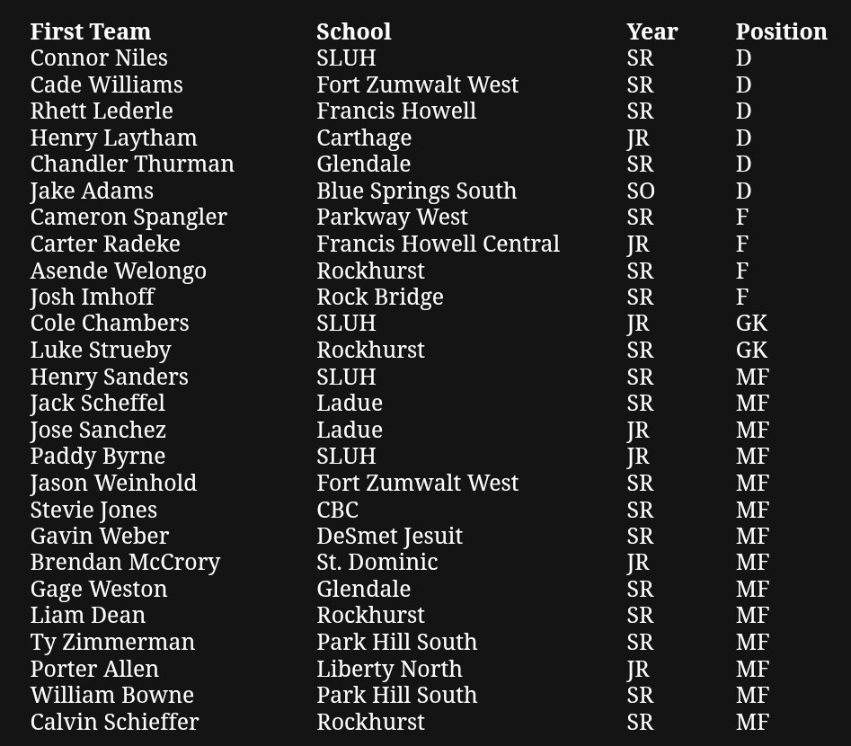 CHS_TigerSoccer's tweet photo. Congratulations to Henry Laytham for being named 1st Team All State! https://t.co/XHwvLBnpG7