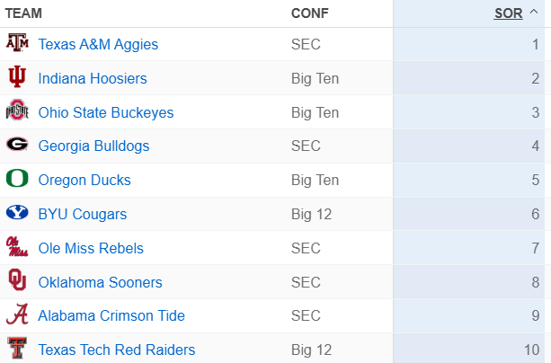 gregwrubell's tweet photo. ESPN FPI Strength of Record-- https://t.co/4EFhEFg44N