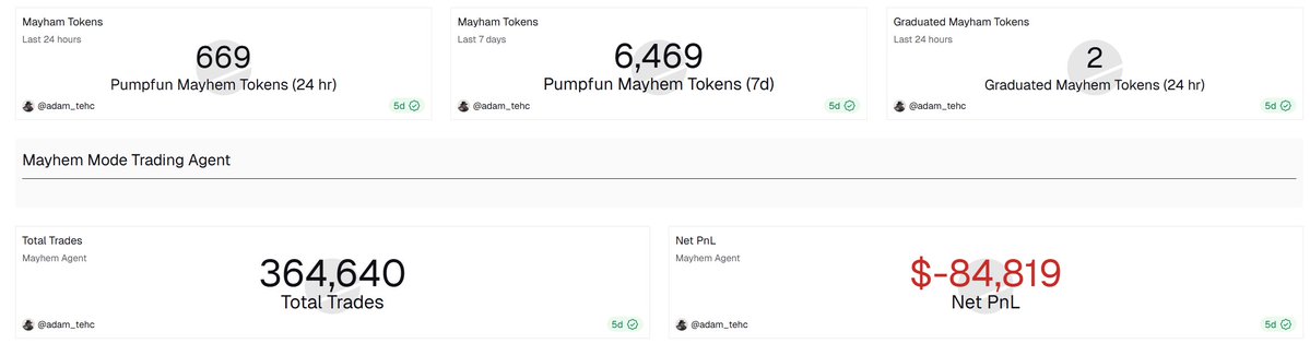 BitcoinHomework's tweet image. Some might be pleased to hear the @Pumpfun #mayhem bot is dead...